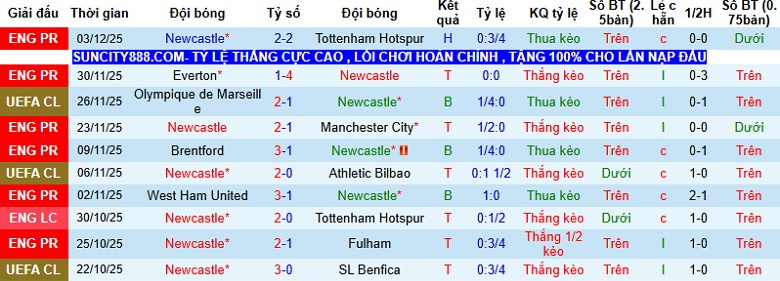 Nhận định, Soi kèo Newcastle vs Burnley 22h00 ngày 6/12: Cất cao ‘tiếng hót’ - Ảnh 3