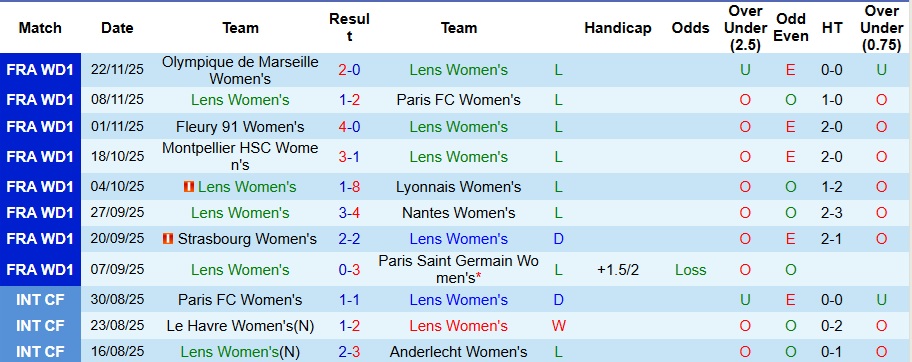 Nhận định, Soi kèo Nữ Lens vs Nữ Saint-Etienne 3h ngày 6/12: Những kẻ cùng khổ - Ảnh 1