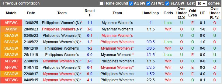 Nhận định, Soi kèo Nữ Myanmar vs Nữ Philippines 16h00 ngày 5/12: Mở màn khó khăn - Ảnh 1