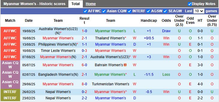 Nhận định, Soi kèo Nữ Myanmar vs Nữ Philippines 16h00 ngày 5/12: Mở màn khó khăn - Ảnh 2