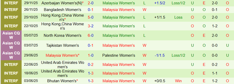 Nhận định, Soi kèo Nữ Việt Nam vs Nữ Malaysia, 18h30 ngày 5/12: Thắng tưng bừng - Ảnh 1
