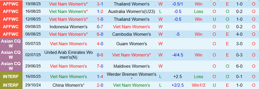 Nhận định, Soi kèo Nữ Việt Nam vs Nữ Malaysia, 18h30 ngày 5/12: Thắng tưng bừng - Ảnh 2