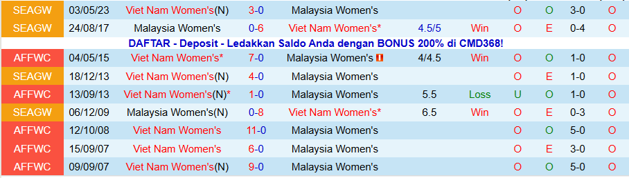 Nhận định, Soi kèo Nữ Việt Nam vs Nữ Malaysia, 18h30 ngày 5/12: Thắng tưng bừng - Ảnh 3