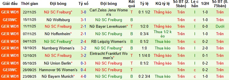 Nhận định, Soi kèo Nữ Wolfsburg vs Nữ Freiburg 0h30 ngày 6/12: Không có bất ngờ - Ảnh 3