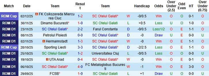 Nhận định, Soi kèo Otelul Galati vs Unirea Slobozia 01h30 ngày 06/12: Tiếp đà hưng phấn - Ảnh 3