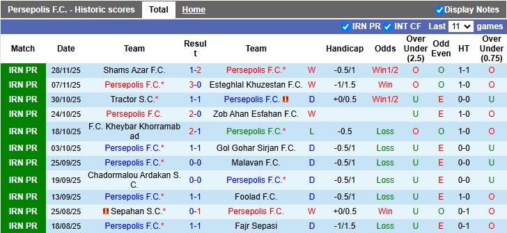 Nhận định, Soi kèo Persepolis vs Esteghlal 19h00 ngày 5/12: Trận đấu 6 điểm - Ảnh 2