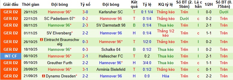 Nhận định, Soi kèo Preussen Munster vs Hannover 0h30 ngày 6/12: Khách lấn chủ - Ảnh 4