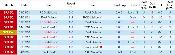Nhận định, Soi kèo Real Oviedo vs Mallorca 3h ngày 6/12: Ca khúc khải hoàn - Ảnh 3