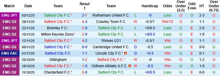 Nhận định, Soi kèo Salford vs Leyton Orient 02h30 ngày 06/12: Vé đi tiếp cho khách - Ảnh 3