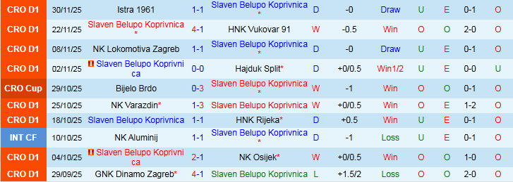 Nhận định, Soi kèo Slaven Belupo Koprivnica vs HNK Gorica 0h00 ngày 6/12: Khó thua trên sân nhà - Ảnh 2