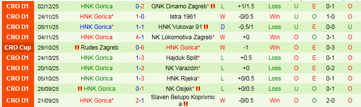 Nhận định, Soi kèo Slaven Belupo Koprivnica vs HNK Gorica 0h00 ngày 6/12: Khó thua trên sân nhà - Ảnh 3