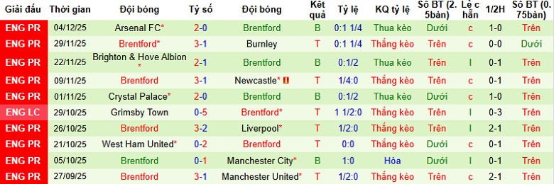 Nhận định, Soi kèo Tottenham vs Brentford 22h00 ngày 6/12: Dễ chia điểm - Ảnh 4