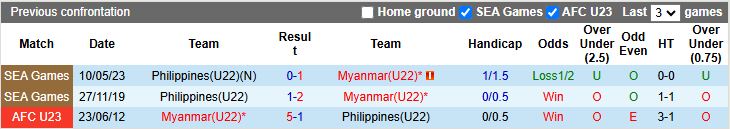 Nhận định, Soi kèo U22 Myanmar vs U22 Philippines 18h00 ngày 5/12: Mở màn khó khăn - Ảnh 1