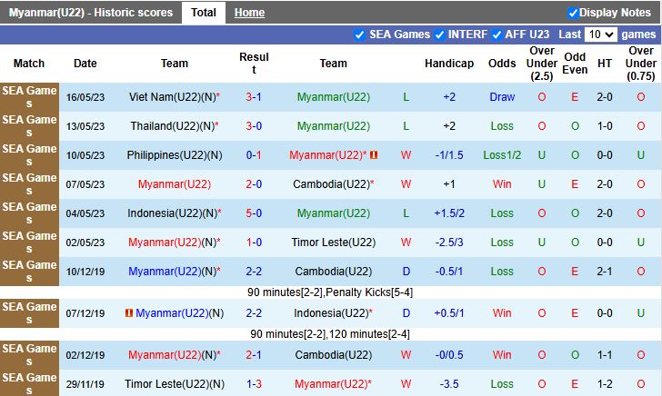 Nhận định, Soi kèo U22 Myanmar vs U22 Philippines 18h00 ngày 5/12: Mở màn khó khăn - Ảnh 2