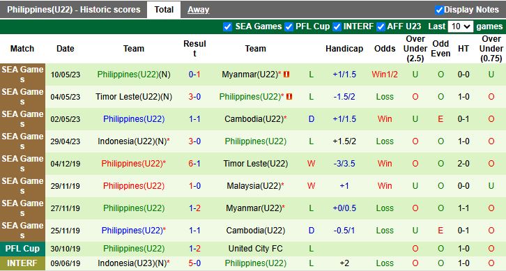 Nhận định, Soi kèo U22 Myanmar vs U22 Philippines 18h00 ngày 5/12: Mở màn khó khăn - Ảnh 3