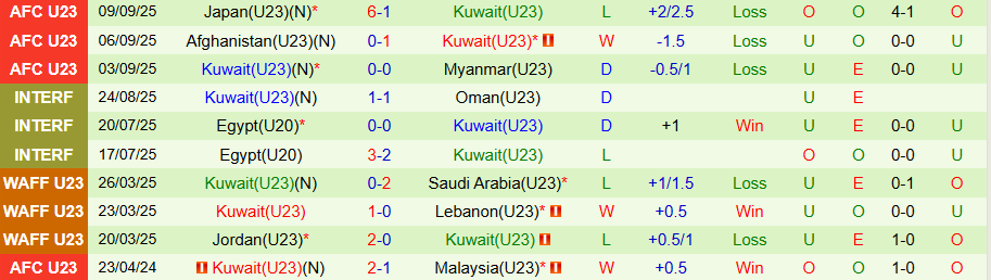 Nhận định, Soi kèo U23 Qatar vs U23 Kuwait, 18h45 ngày 5/12: Thiết lập trật tự - Ảnh 1