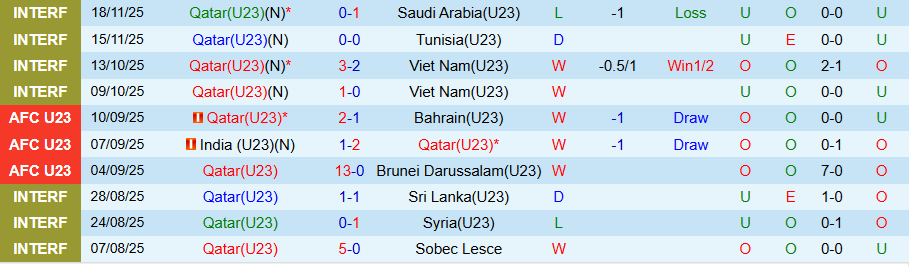 Nhận định, Soi kèo U23 Qatar vs U23 Kuwait, 18h45 ngày 5/12: Thiết lập trật tự - Ảnh 2