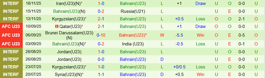 Nhận định, Soi kèo U23 Saudi Arabia vs U23 Bahrain, 19h00 ngày 5/12: Con mồi ưa thích - Ảnh 1