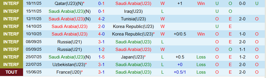 Nhận định, Soi kèo U23 Saudi Arabia vs U23 Bahrain, 19h00 ngày 5/12: Con mồi ưa thích - Ảnh 2