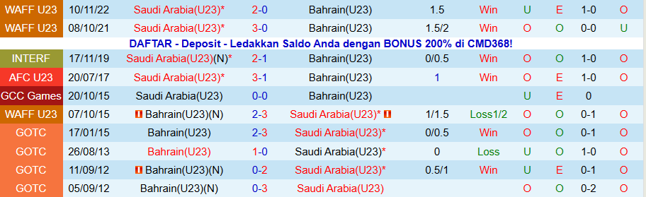 Nhận định, Soi kèo U23 Saudi Arabia vs U23 Bahrain, 19h00 ngày 5/12: Con mồi ưa thích - Ảnh 3