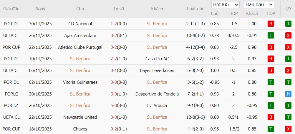 Soi kèo phạt góc Benfica vs Sporting, 3h15 ngày 06/12 - Ảnh 2