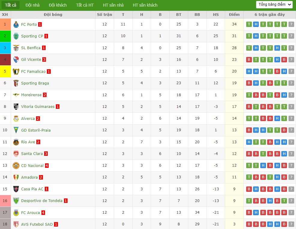 Soi kèo phạt góc Benfica vs Sporting, 3h15 ngày 06/12 - Ảnh 5