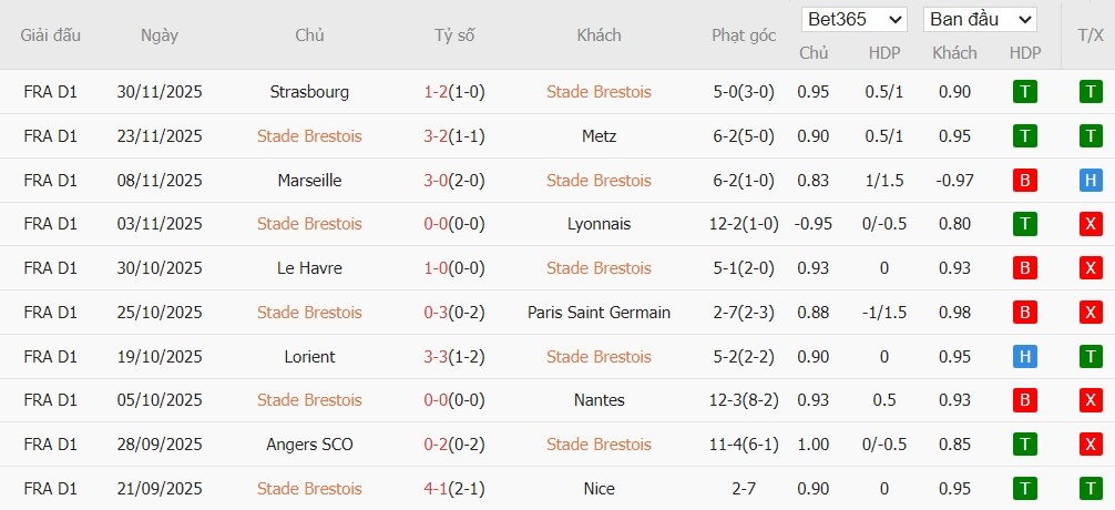 Soi kèo phạt góc Brest vs AS Monaco, 1h ngày 06/12 - Ảnh 2