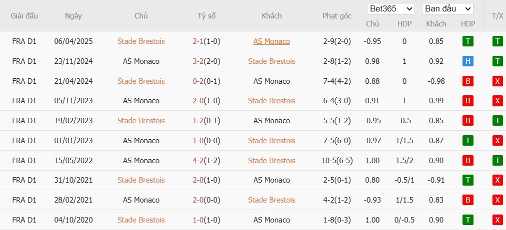 Soi kèo phạt góc Brest vs AS Monaco, 1h ngày 06/12 - Ảnh 4