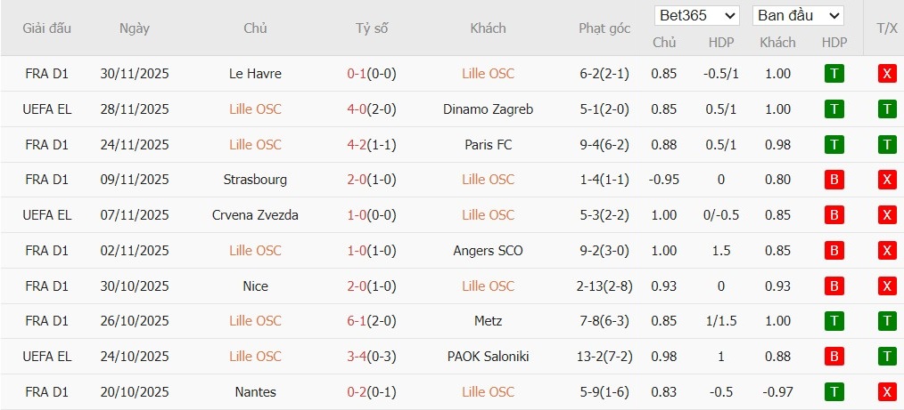 Soi kèo phạt góc Lille vs Marseille, 3h ngày 06/12 - Ảnh 2