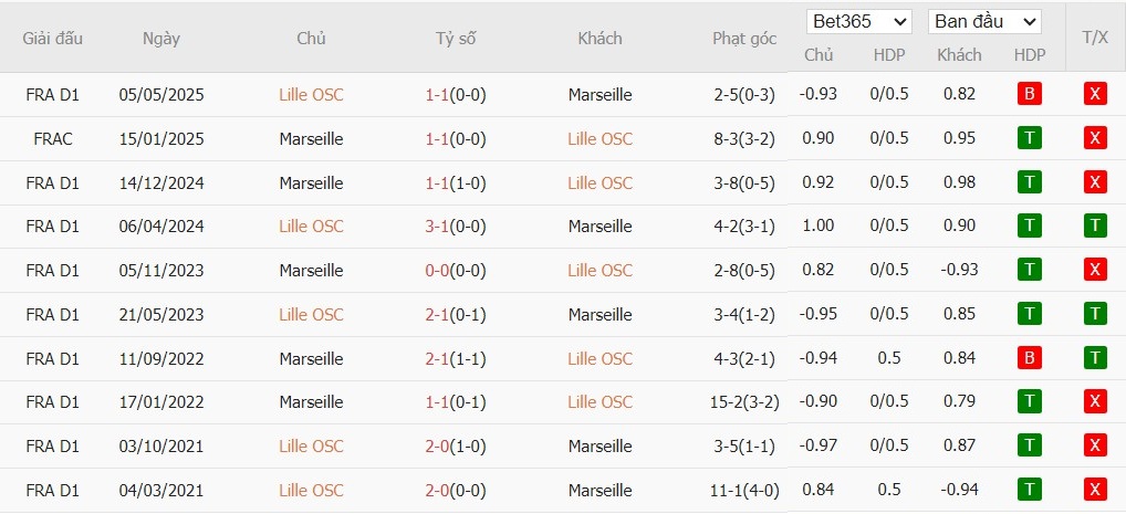 Soi kèo phạt góc Lille vs Marseille, 3h ngày 06/12 - Ảnh 4