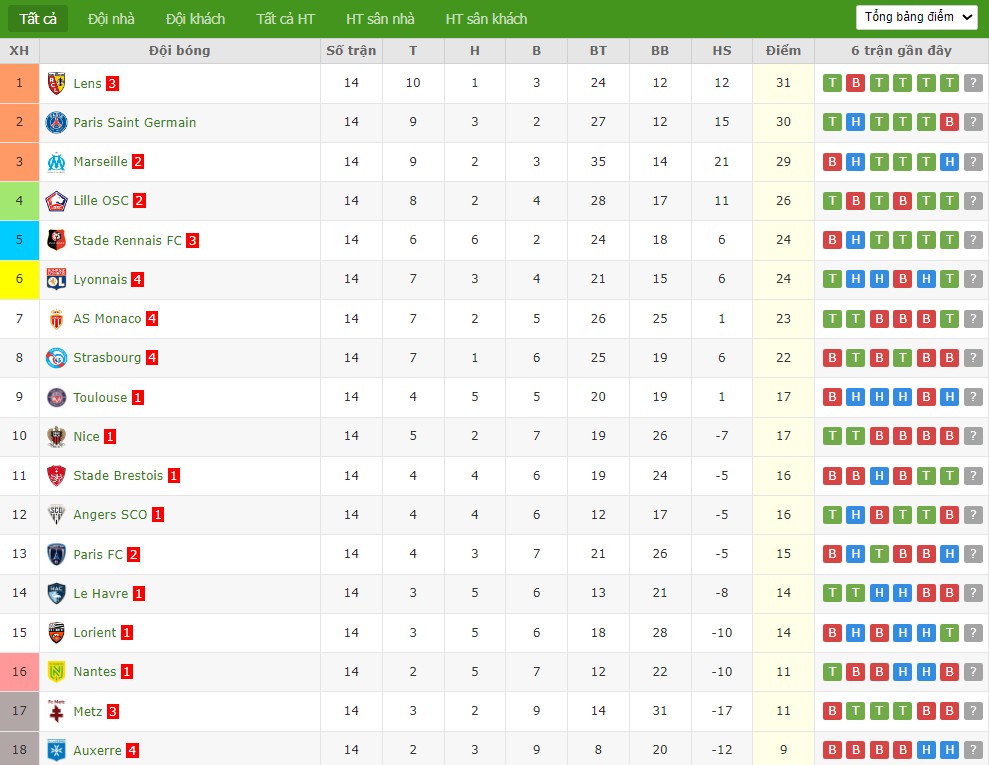 Soi kèo phạt góc Lille vs Marseille, 3h ngày 06/12 - Ảnh 5