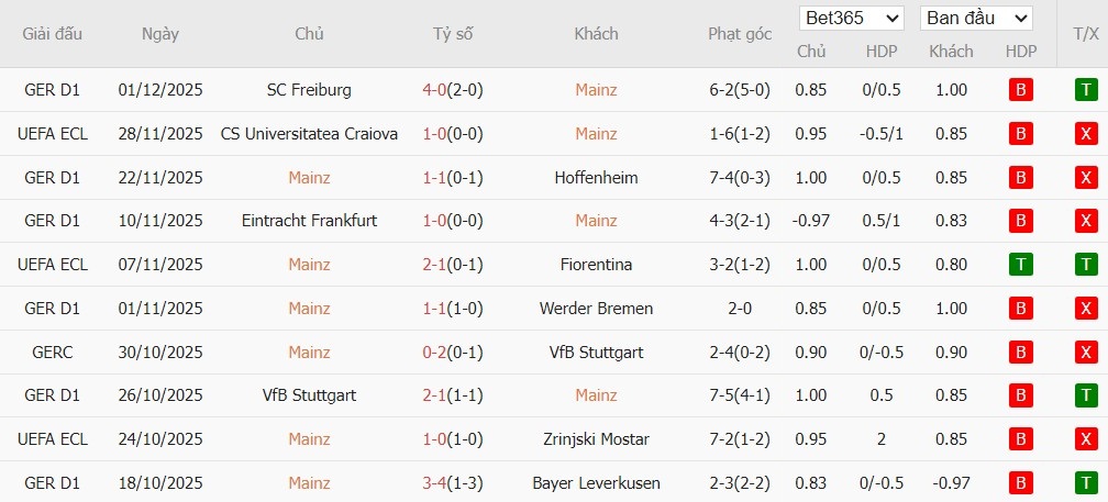 Soi kèo phạt góc Mainz 05 vs Monchengladbach, 2h30 ngày 06/12 - Ảnh 2