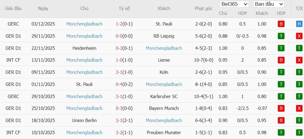 Soi kèo phạt góc Mainz 05 vs Monchengladbach, 2h30 ngày 06/12 - Ảnh 3