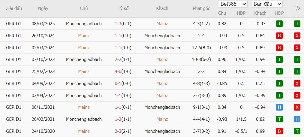 Soi kèo phạt góc Mainz 05 vs Monchengladbach, 2h30 ngày 06/12 - Ảnh 4