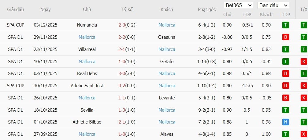 Soi kèo phạt góc Real Oviedo vs Mallorca, 3h ngày 06/12 - Ảnh 2