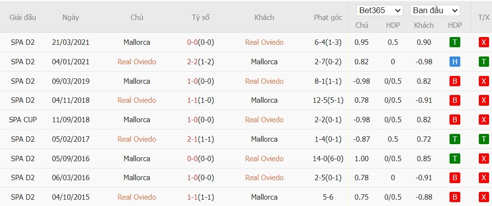 Soi kèo phạt góc Real Oviedo vs Mallorca, 3h ngày 06/12 - Ảnh 3