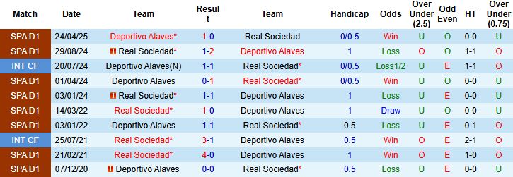 Nhận định, Soi kèo Alaves vs Sociedad 22h15 ngày 06/12: Điểm tựa sân nhà - Ảnh 4