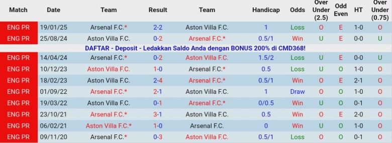 Nhận định, Soi kèo Aston Villa vs Arsenal, 19h30 ngày 6/12: Cần chân ngôi đầu - Ảnh 2