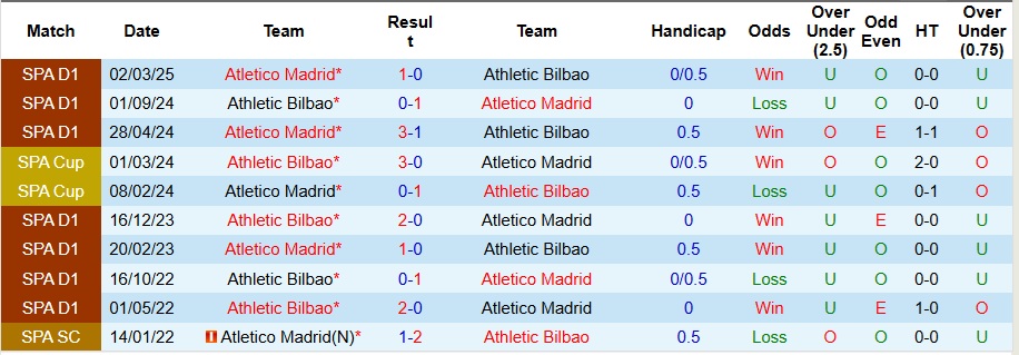 Nhận định, Soi kèo Athletic Bilbao vs Atletico Madrid 3h ngày 7/12: Ca khúc khải hoàn - Ảnh 3