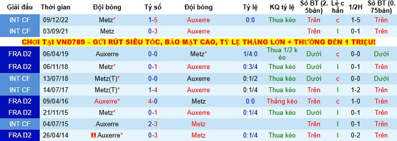 Nhận định, Soi kèo Auxerre vs Metz 23h15 ngày 7/12: 3 điểm quý giá - Ảnh 2