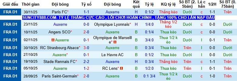 Nhận định, Soi kèo Auxerre vs Metz 23h15 ngày 7/12: 3 điểm quý giá - Ảnh 3