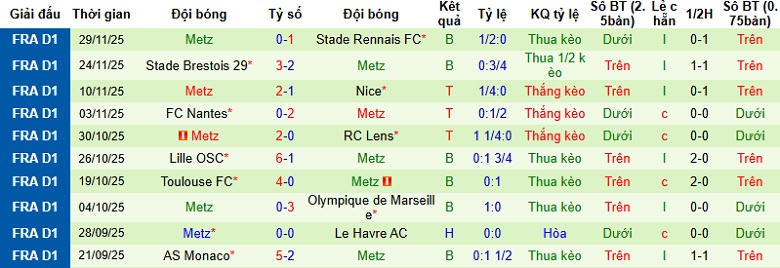 Nhận định, Soi kèo Auxerre vs Metz 23h15 ngày 7/12: 3 điểm quý giá - Ảnh 4