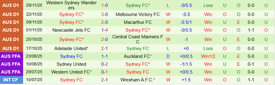 Nhận định, Soi kèo Central Coast Mariners vs Sydney, 15h35 ngày 6/12: Củng cố ngôi đầu - Ảnh 1