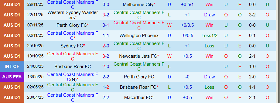 Nhận định, Soi kèo Central Coast Mariners vs Sydney, 15h35 ngày 6/12: Củng cố ngôi đầu - Ảnh 2