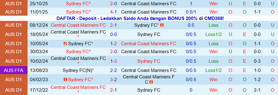 Nhận định, Soi kèo Central Coast Mariners vs Sydney, 15h35 ngày 6/12: Củng cố ngôi đầu - Ảnh 3