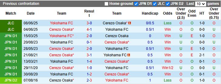 Nhận định, Soi kèo Cerezo Osaka vs Yokohama FC 12h00 ngày 6/12: Lời chia tay buồn - Ảnh 1