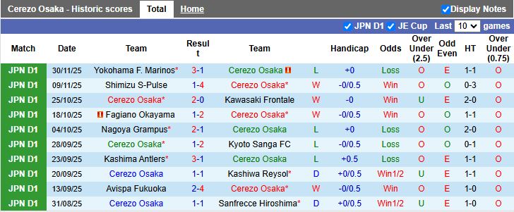 Nhận định, Soi kèo Cerezo Osaka vs Yokohama FC 12h00 ngày 6/12: Lời chia tay buồn - Ảnh 2