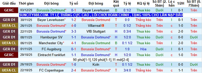 Nhận định, Soi kèo Dortmund vs Hoffenheim 23h30 ngày 7/12: Tiệc bàn thắng - Ảnh 3
