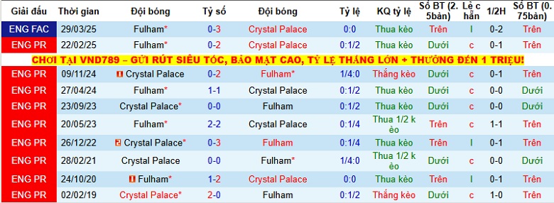 Nhận định, Soi kèo Fulham vs Crystal Palace 23h30 ngày 7/12: Khách lấn chủ - Ảnh 2