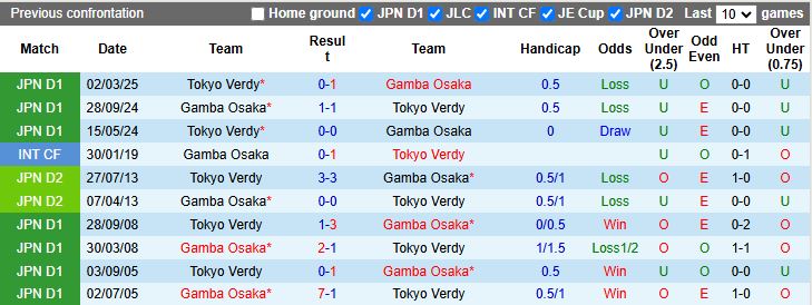 Nhận định, Soi kèo Gamba Osaka vs Tokyo Verdy 12h00 ngày 6/12: Thắng tối thiểu - Ảnh 1